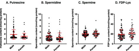 The Sex Difference In Polyamines And Fdp Lys The Levels Of Putrescine Download Scientific