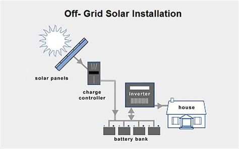Different Solar Kit Types ⋆ Jc Solar Panels ⋆ Off Grid ⋆ Grid Tied ⋆ Hybrid