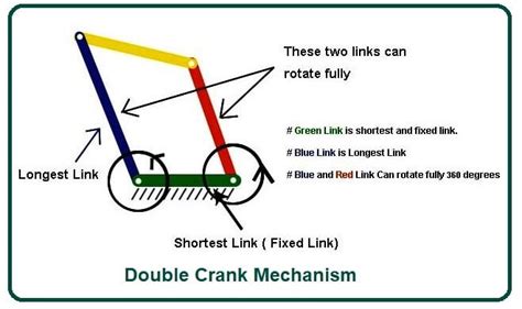 Grashofs Law The Triple Rocker Mechanism Double Crank Mechanism