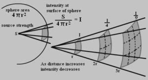 Inverse Square Law Of Light Intensity - bmp-data