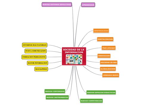 Sociedad De La Informacion Mind Map