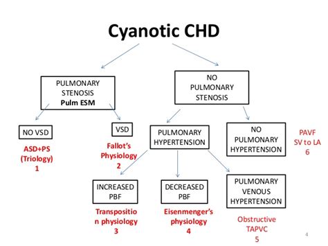 Congenital heart disease is one or more problems with the heart's structure that exist since birth. surgical approach of cyanotic congenital heart disease