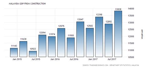 The office of national statistics. Malaysia GDP from construction Industry. | Download ...