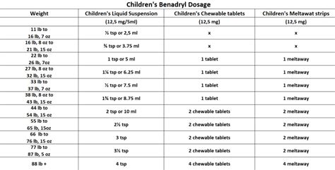 Benadryl Dosing Chart — Plateau Pediatrics Benadryl 45 Off