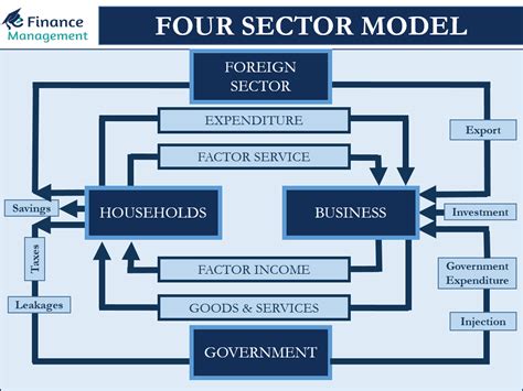 5 Sector Circular Flow Model