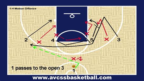 1 4 Motion Offense Play For Youth Basketball Youtube