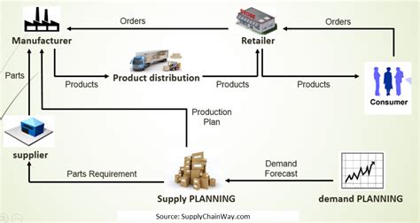 ‘delay In Supply Chain Is Too Good Supply Chain Way