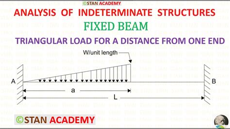 Fixed Beam Carrying A Triangular Load For A Given Distance From One End