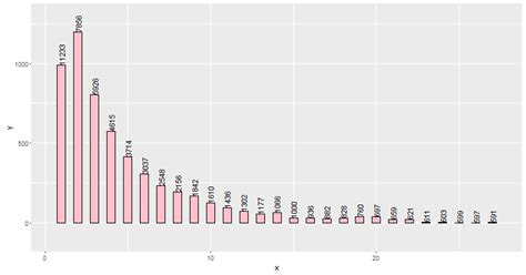 R Adding Labels Over Bars In Ggplot2 Stack Overflow