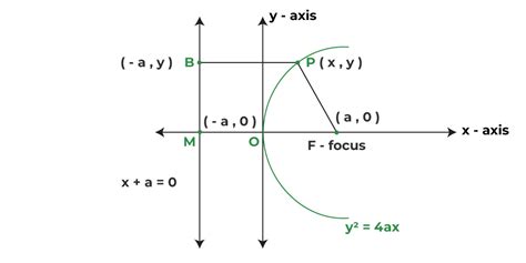 Parabola Equation Tangent And Normal Equation Examples And Faqs