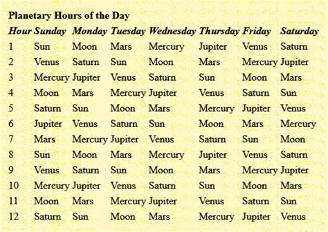 Which planets rule each day. Planetary Hours and Days