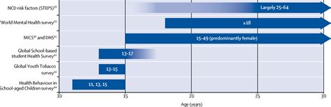 The Age Of Adolescence The Lancet Child And Adolescent Health