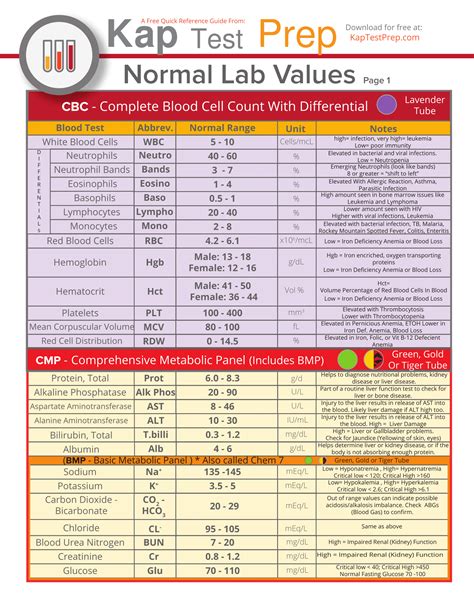 Lab Values Interpretation Cheat Sheet Part 1 Nursing Lab Values