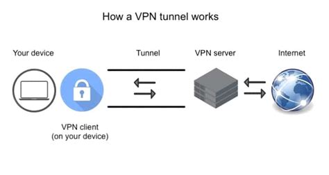 Vpn Tunnel What It Is And How It Works Veepn Blog
