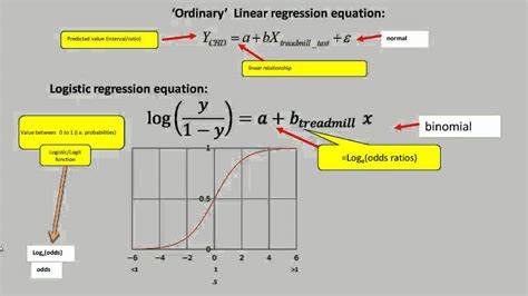 Here we try to regress the value of dependent variable y with the help of the independent variables. logistic regression (1) - YouTube