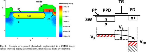 A Review Of The Pinned Photodiode For Ccd And Cmos Image Sensors
