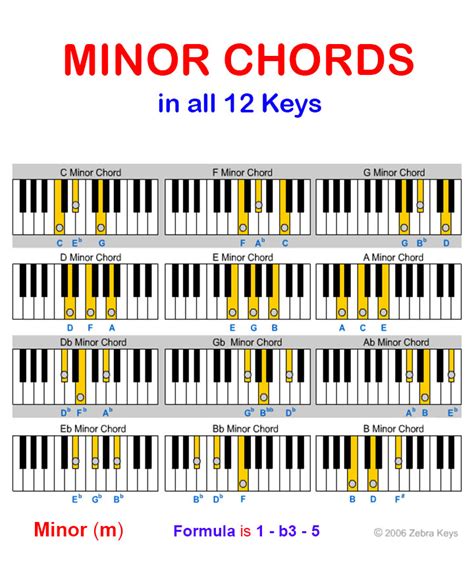 a minor piano chord chart chord walls