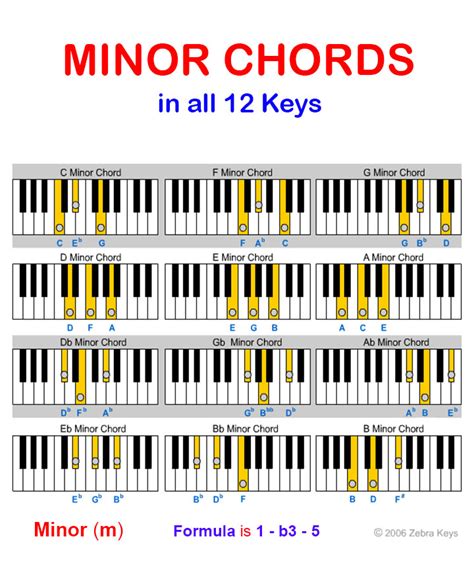 A Minor Piano Chord Chart Chord Walls