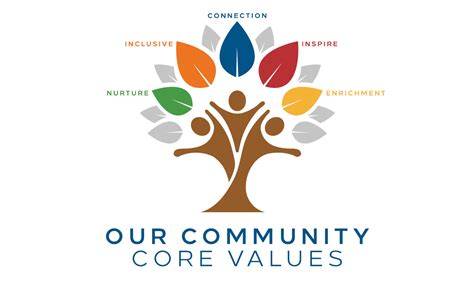 Our Community Core Values Hsog Community