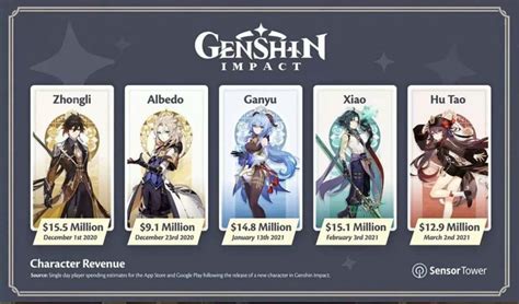 Genshin Impact Character Release History Design Talk