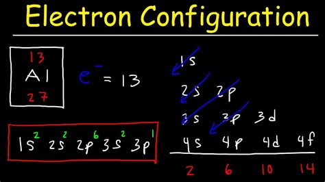 Electron Configuration Basic Introduction En Doğru 1s 2s 2p Ile