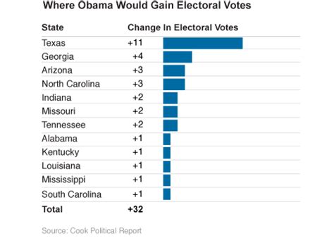 Electoral College Changes Would Pose Danger For Democrats NYTimes Com