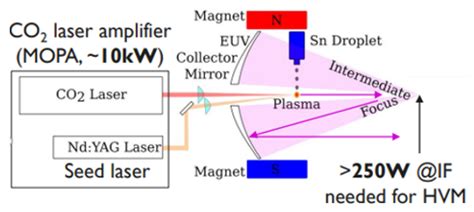 Euv Lithography State Of The Art Review