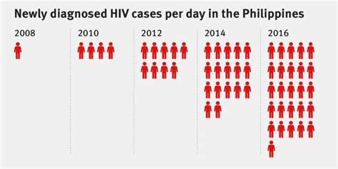 Fueling The Philippines Hiv Epidemic