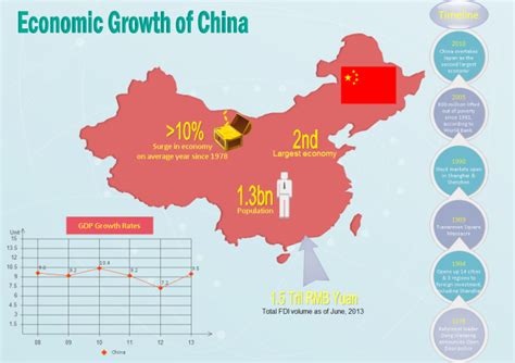 China Growth Map Free China Growth Map Templates
