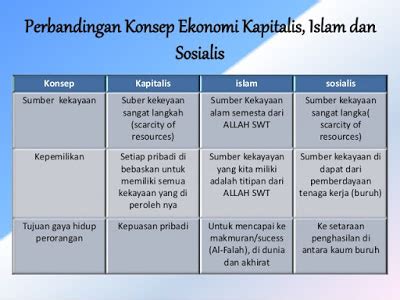 Perlaksanaan ekonomi islam di malaysia.setiap manusia dan kumpulan masyarakat ingin kepada pencapaian matlamat kesejahteraan dan kebahagiaan di dalam ekonomi malaysia dan keperluan penyusunan secara islam. PERBEDAAN SISTEM EKONOMI KAPITALIS, SOSIALIS DAN ISLAM ...
