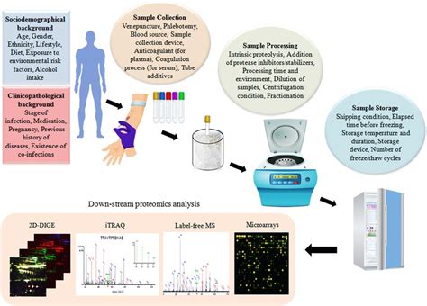 Different Sources Of Preanalytical Variability For Proteomics Biomarker