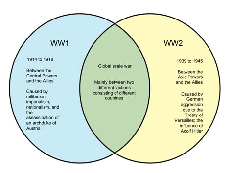 Difference Between Ww1 And Ww2 Whyunlikecom