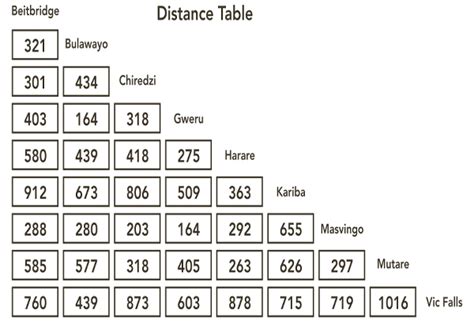 Europcar Zimbabwe Distance Table