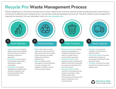 Intellektuell Kriegerisch Selbst Waste Management Project For
