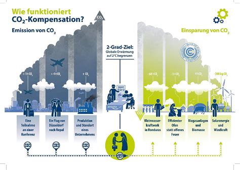 CO2 Kompensation Nachhaltige Geschäftsreise durch CO2 Ausgleich