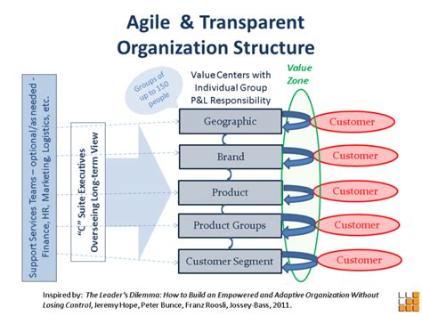Agile Org Structure Make Mine Meaningful
