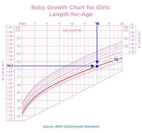 Baby Weight And Growth Charts Pampers Uk