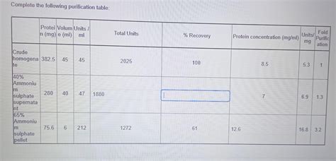 Solved Complete The Following Purification Table Chegg Com