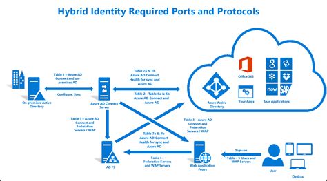 Hybrid Identity Required Ports And Protocols Azure Microsoft Entra