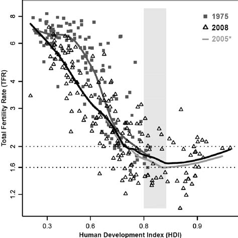 Cross Country Relationship Between Total Fertility Rate Tfr And Human