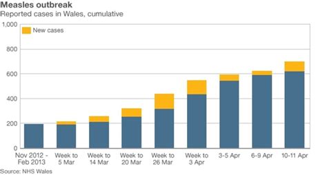 Measles In Wales 2500 Given Mmr Jabs At Clinics Bbc News