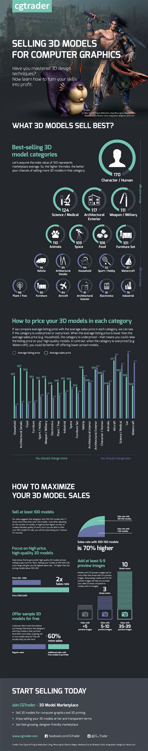 Infographic Exclusive Data On How To Sell 3d Models Blog Cgtrader