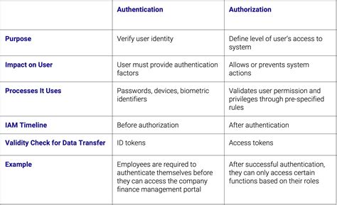 Authentication Vs Authorization Whats The Difference Security