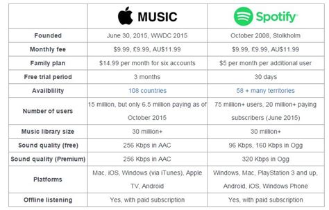 Apple Music Or Spotify Side By Side Comparison Emily Zou Medium