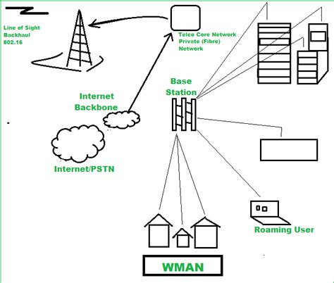 Simple Man Network Diagram