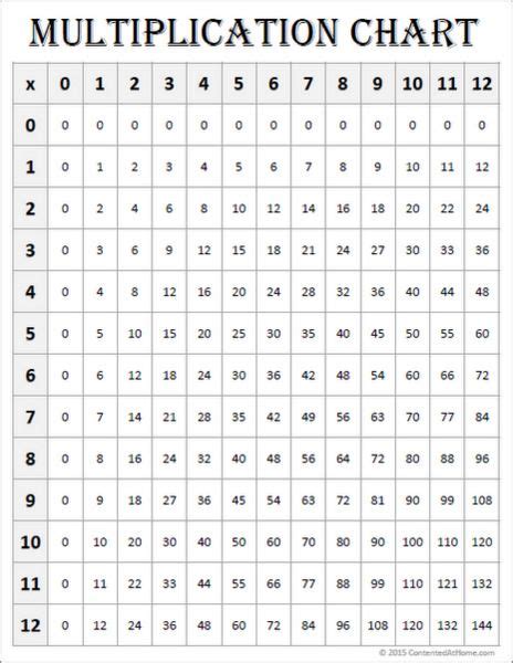 Free Printable Multiplication Charts Multiplication Chart Free Math