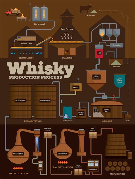 The Whisky Distillation Process In One Simple Infographic