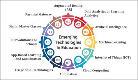 Emerging Technologies In Education Tatvasoft Blog