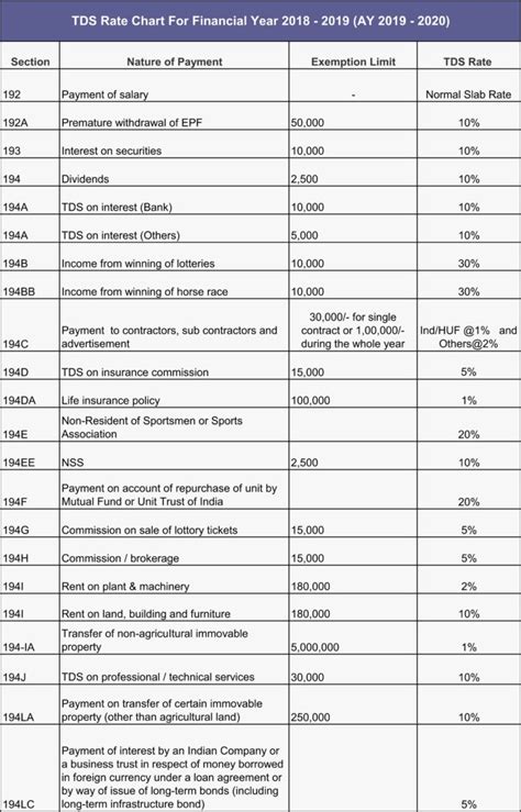 22 is the projected date for the irs.gov where's my refund tool to be updated for those claiming eitc and actc, also referred to as path act returns. TDS Rate Chart for Financial Year 2018-2019 - Waytosimple