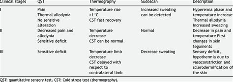 Different Phases Of The Crps And In Relation To Findings In